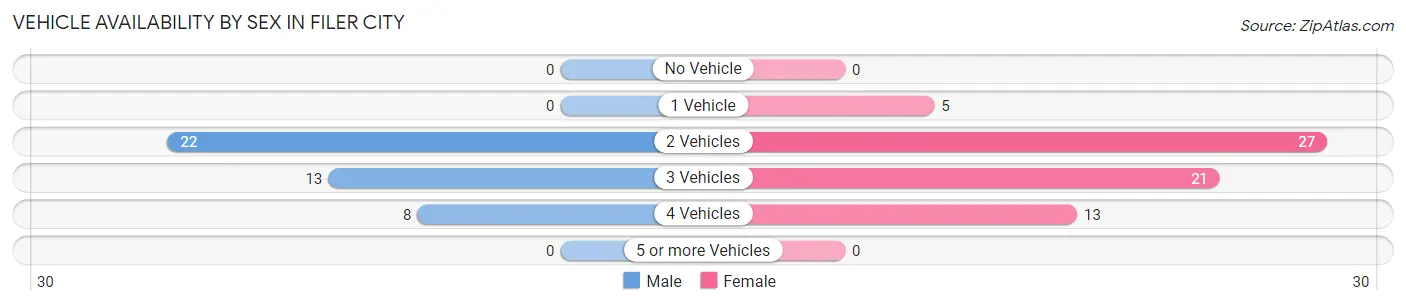 Vehicle Availability by Sex in Filer City