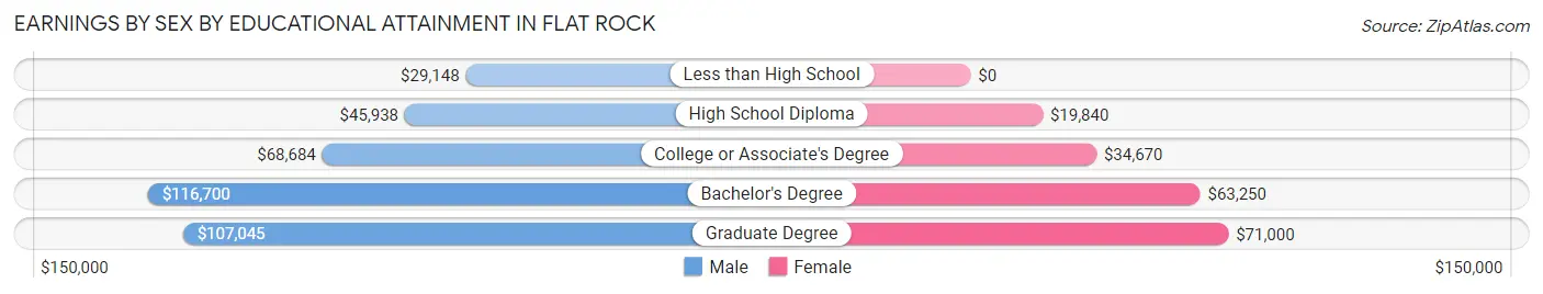 Earnings by Sex by Educational Attainment in Flat Rock