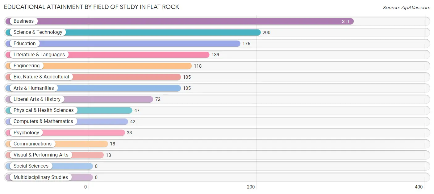 Educational Attainment by Field of Study in Flat Rock