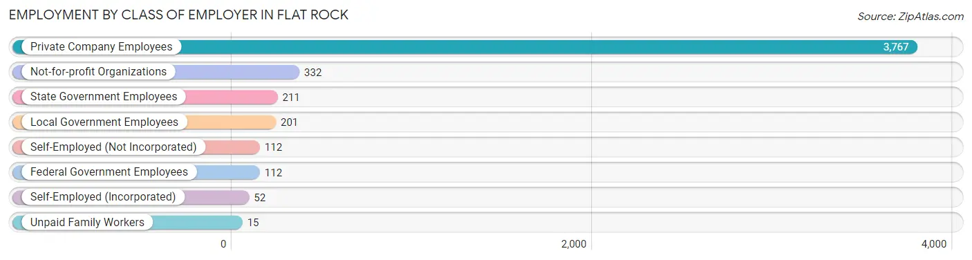 Employment by Class of Employer in Flat Rock