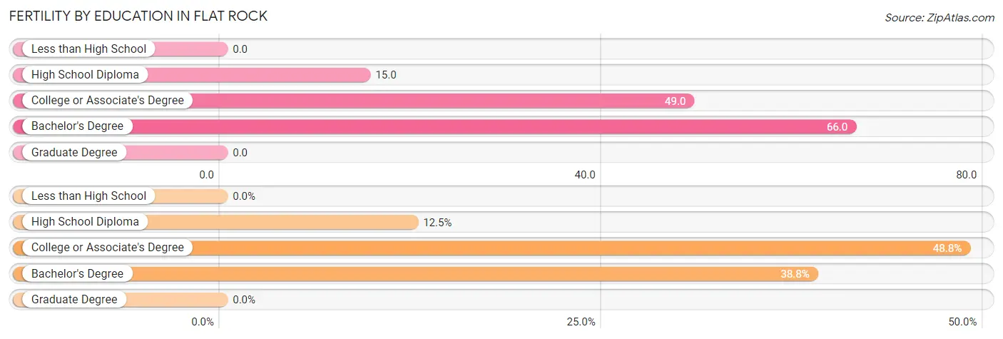 Female Fertility by Education Attainment in Flat Rock