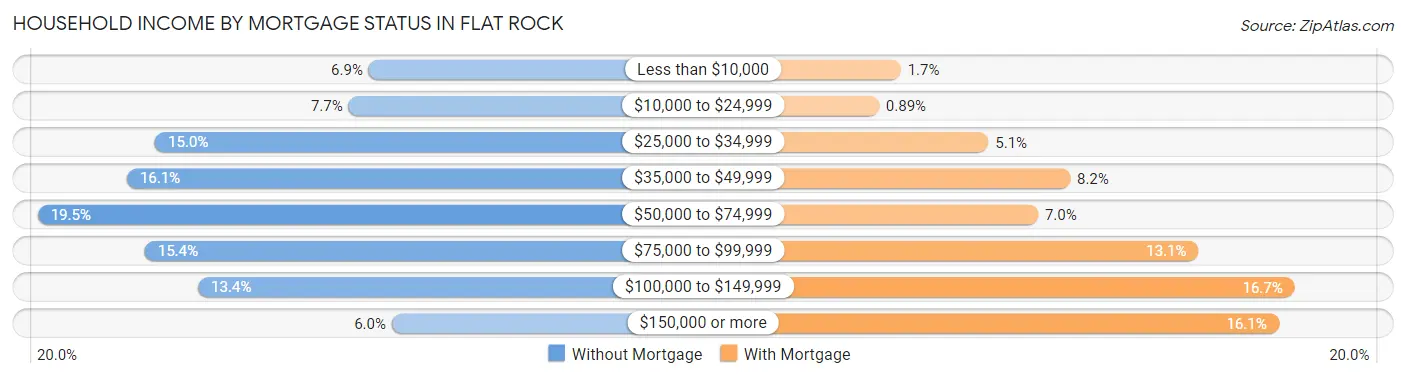 Household Income by Mortgage Status in Flat Rock