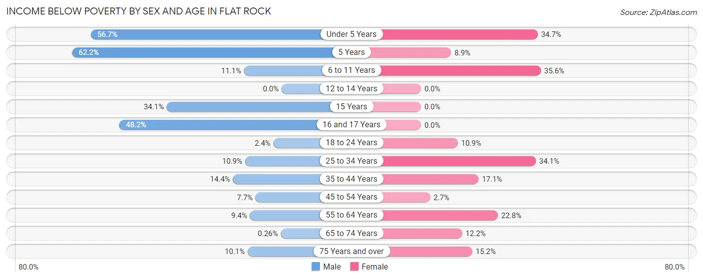 Income Below Poverty by Sex and Age in Flat Rock
