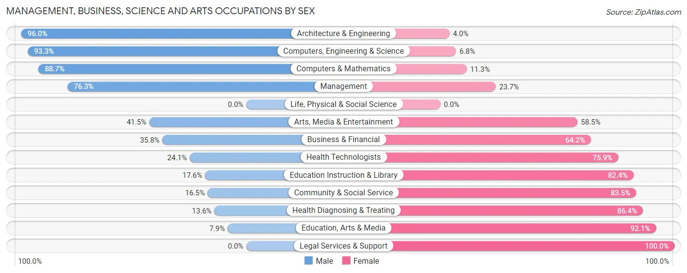 Management, Business, Science and Arts Occupations by Sex in Flat Rock