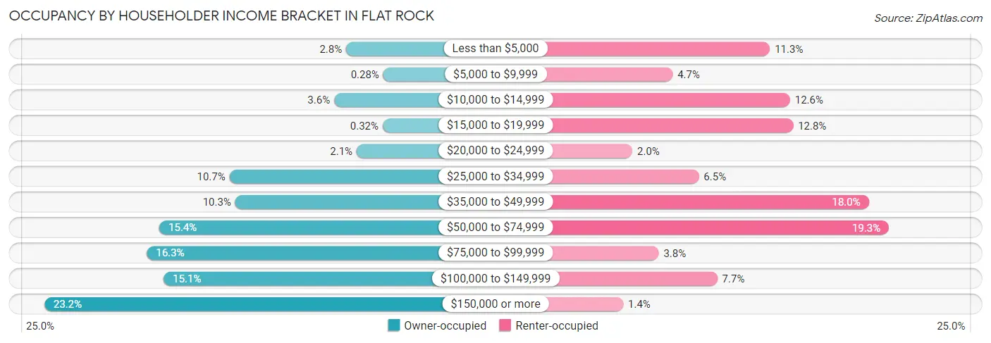 Occupancy by Householder Income Bracket in Flat Rock