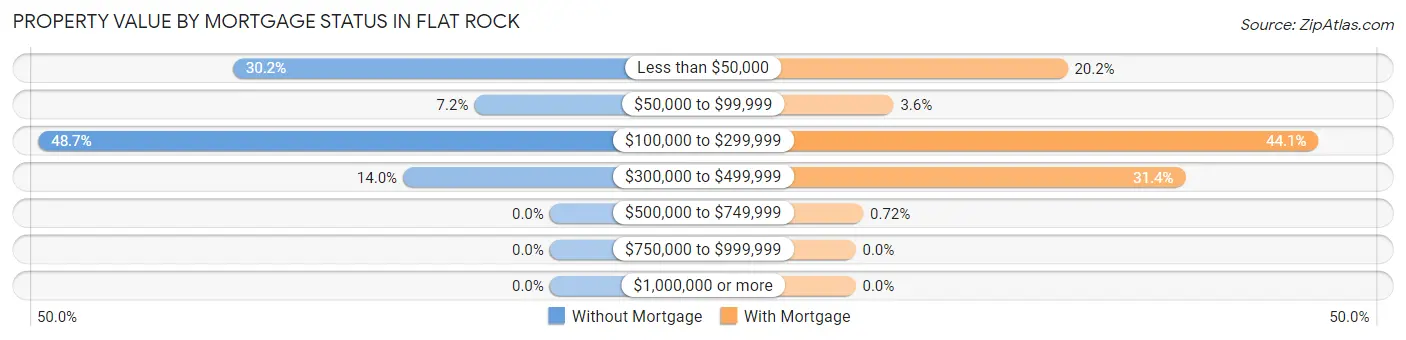 Property Value by Mortgage Status in Flat Rock