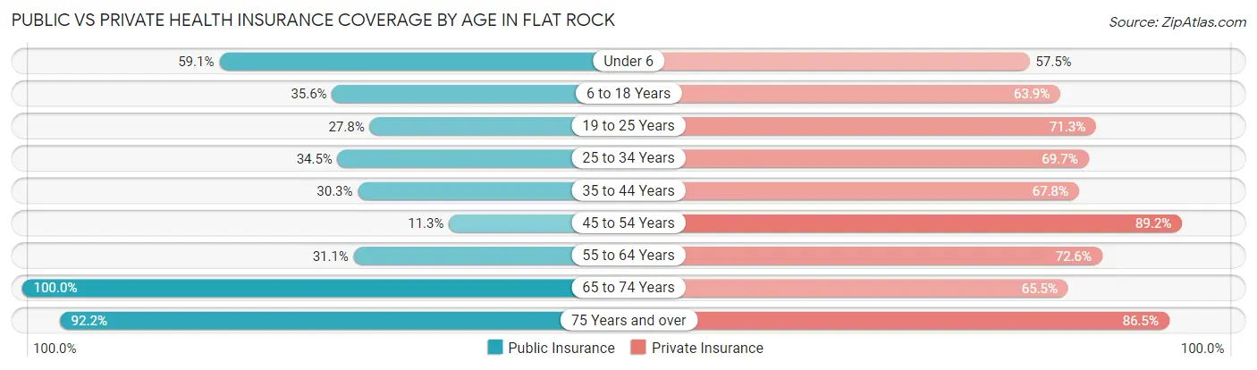 Public vs Private Health Insurance Coverage by Age in Flat Rock