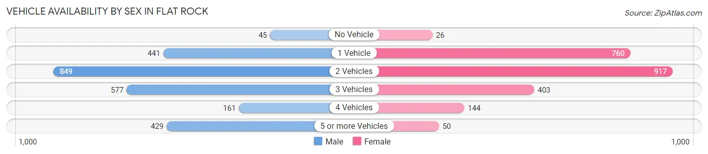 Vehicle Availability by Sex in Flat Rock