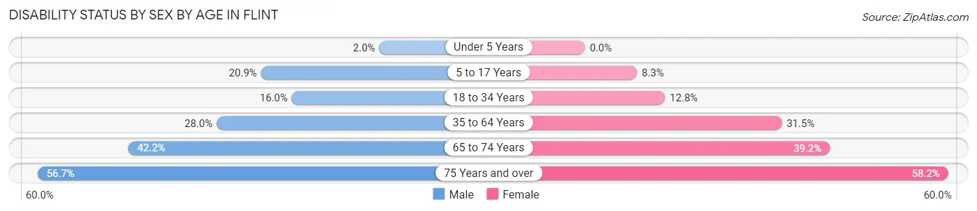 Disability Status by Sex by Age in Flint