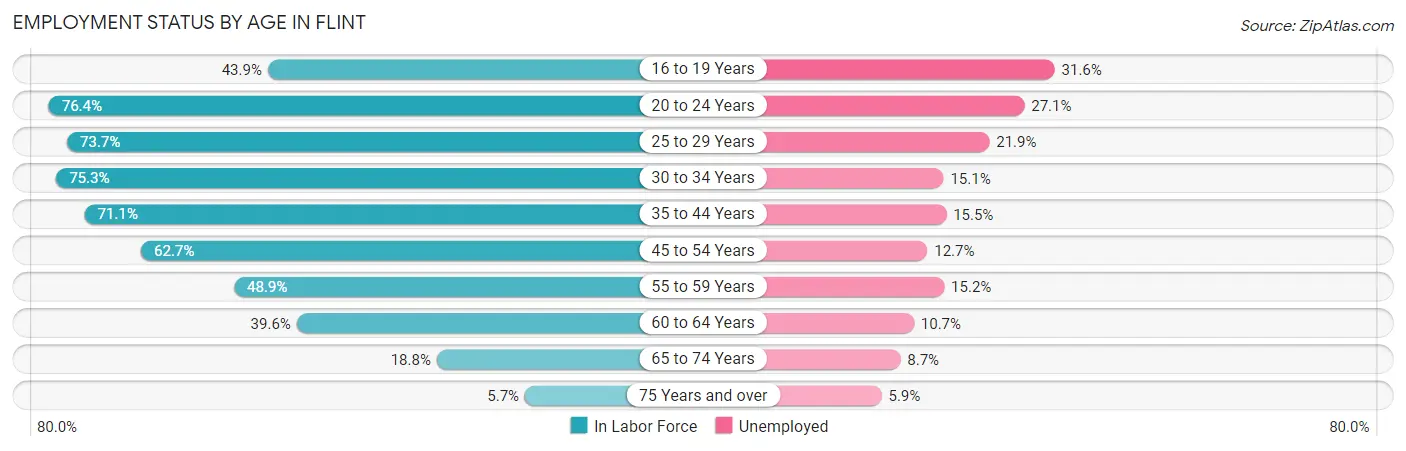 Employment Status by Age in Flint