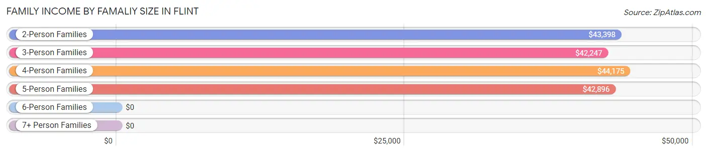 Family Income by Famaliy Size in Flint