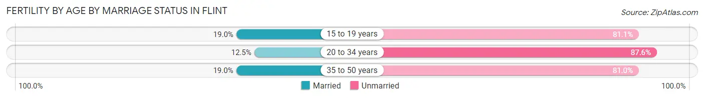 Female Fertility by Age by Marriage Status in Flint