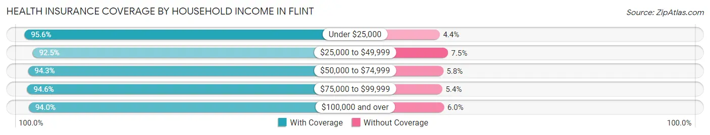 Health Insurance Coverage by Household Income in Flint
