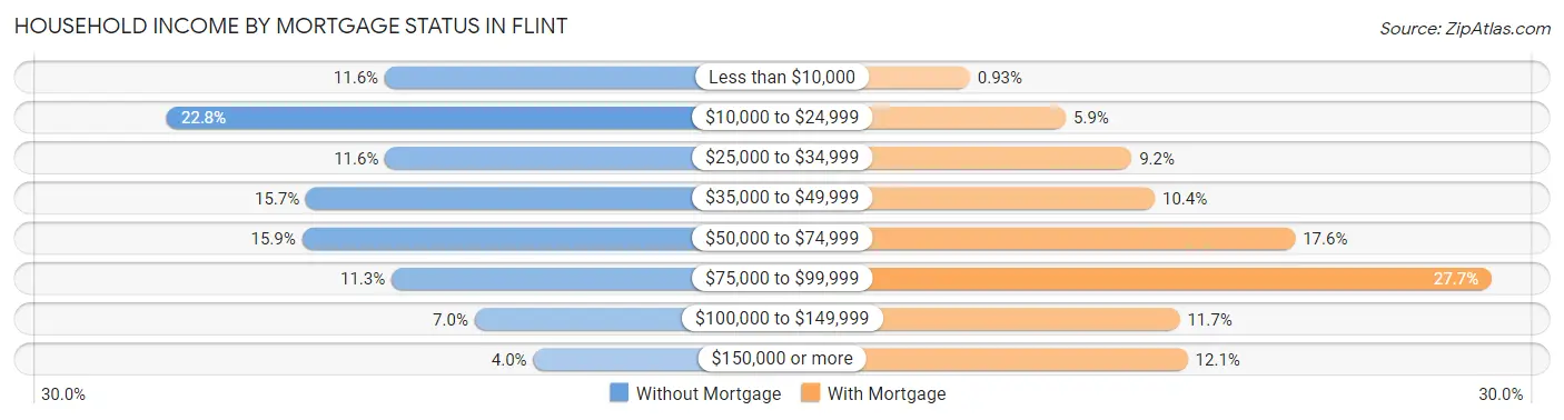 Household Income by Mortgage Status in Flint