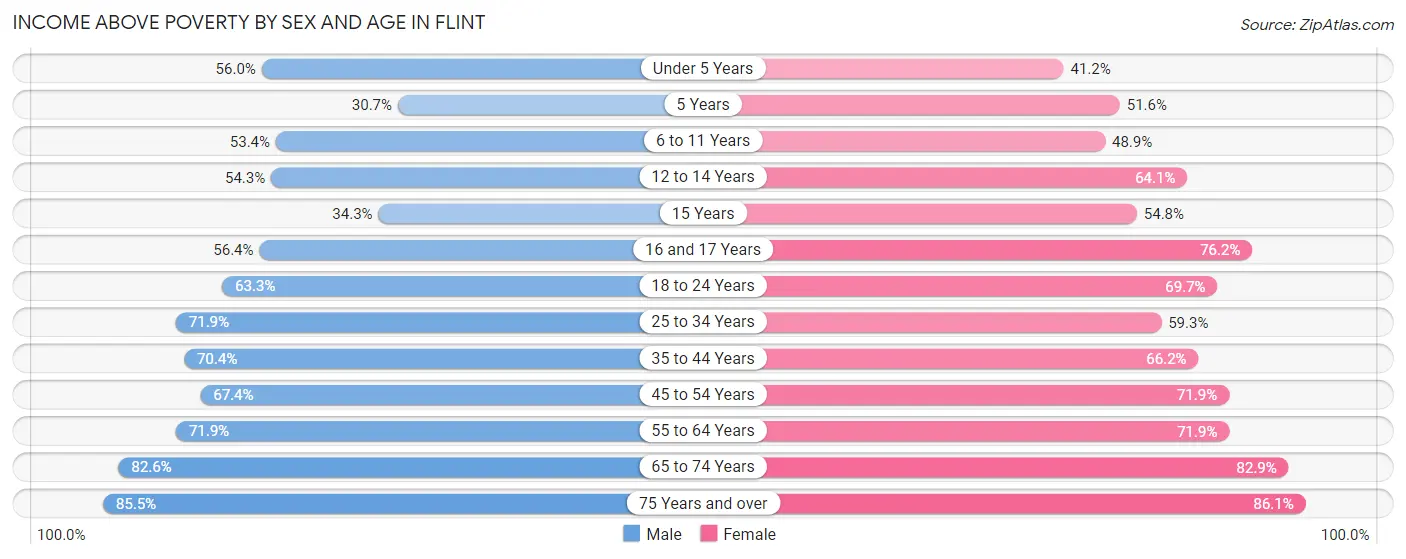 Income Above Poverty by Sex and Age in Flint