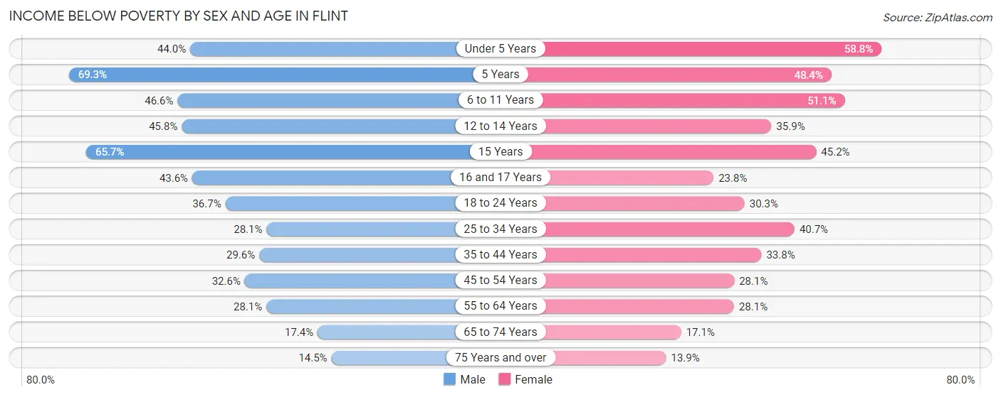 Income Below Poverty by Sex and Age in Flint