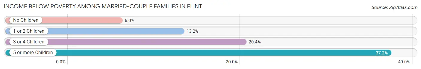 Income Below Poverty Among Married-Couple Families in Flint
