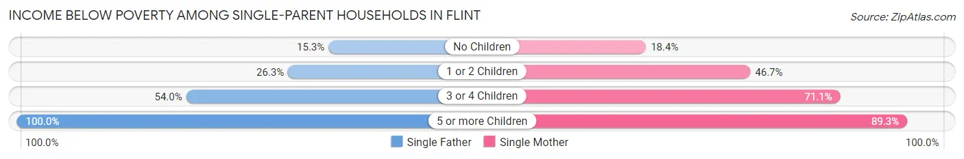 Income Below Poverty Among Single-Parent Households in Flint