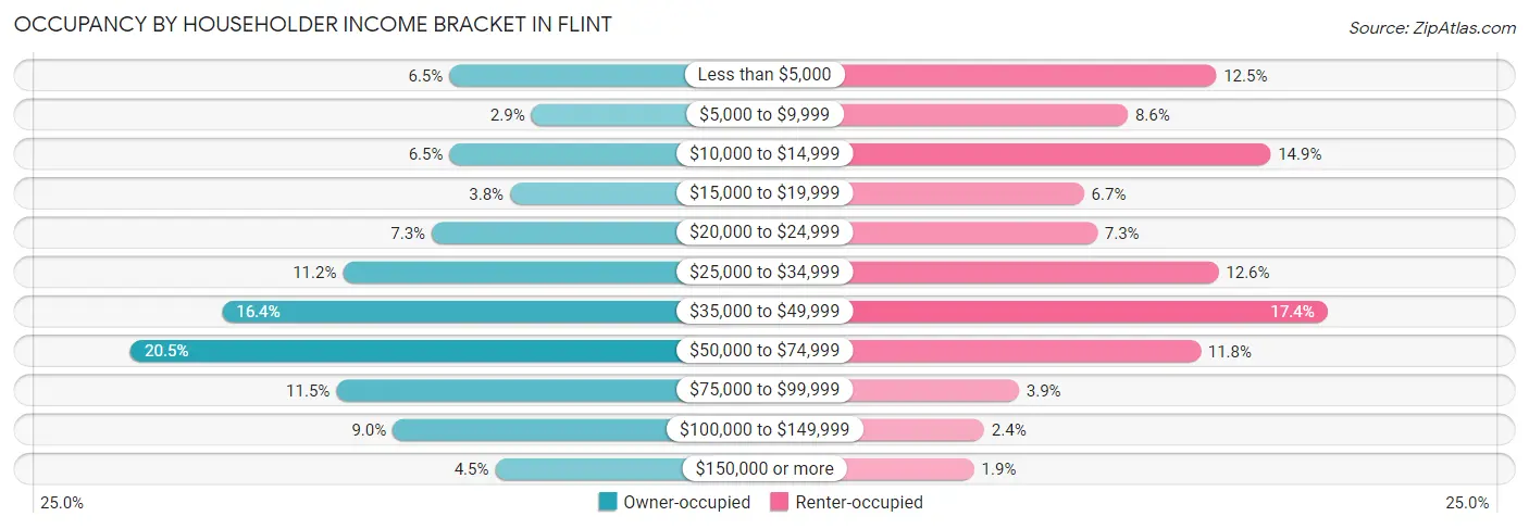 Occupancy by Householder Income Bracket in Flint
