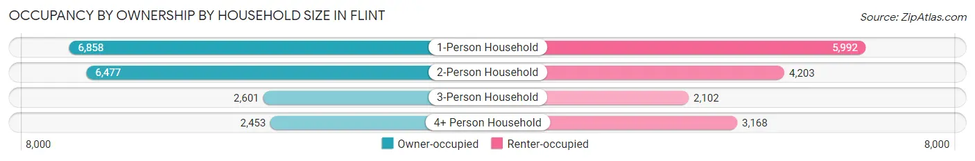 Occupancy by Ownership by Household Size in Flint