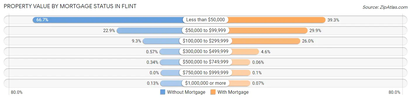 Property Value by Mortgage Status in Flint