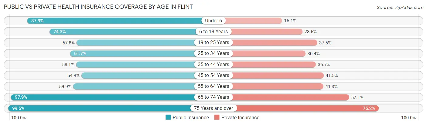 Public vs Private Health Insurance Coverage by Age in Flint
