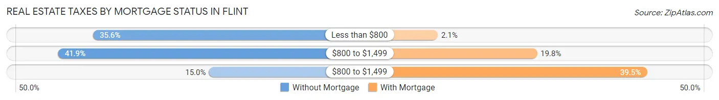 Real Estate Taxes by Mortgage Status in Flint