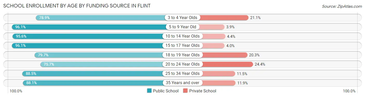 School Enrollment by Age by Funding Source in Flint