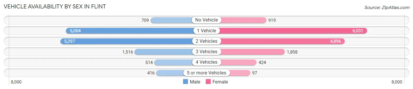 Vehicle Availability by Sex in Flint