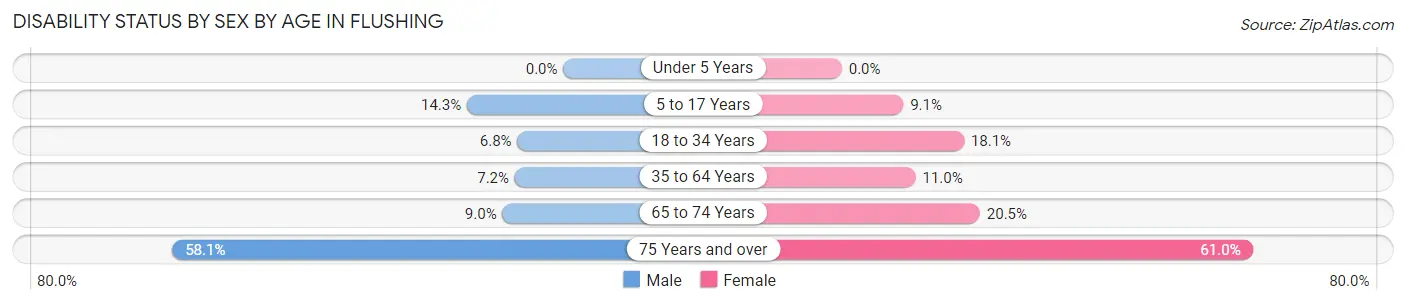 Disability Status by Sex by Age in Flushing
