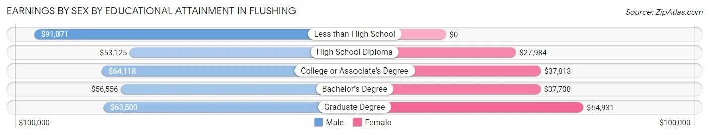 Earnings by Sex by Educational Attainment in Flushing