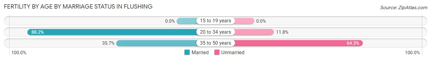 Female Fertility by Age by Marriage Status in Flushing