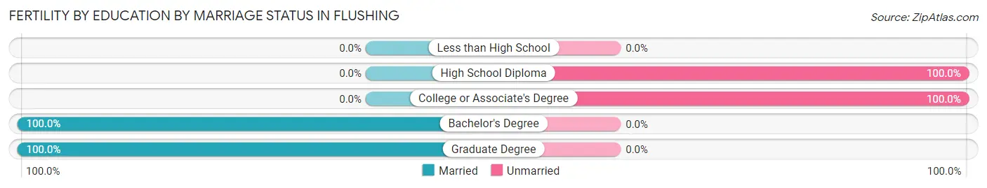 Female Fertility by Education by Marriage Status in Flushing