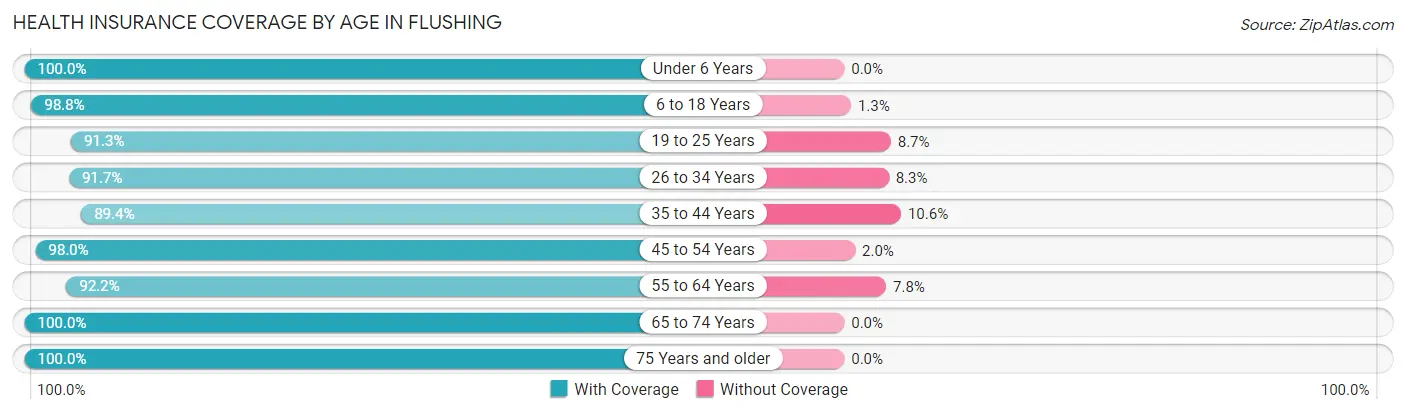 Health Insurance Coverage by Age in Flushing