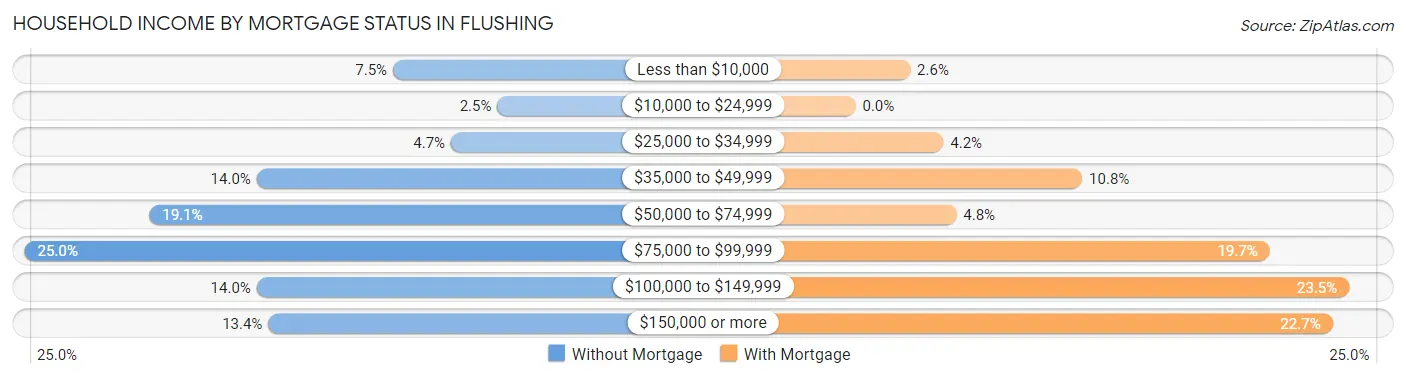 Household Income by Mortgage Status in Flushing