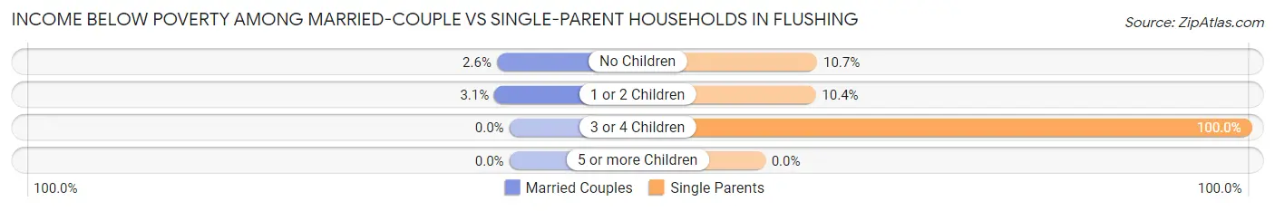 Income Below Poverty Among Married-Couple vs Single-Parent Households in Flushing