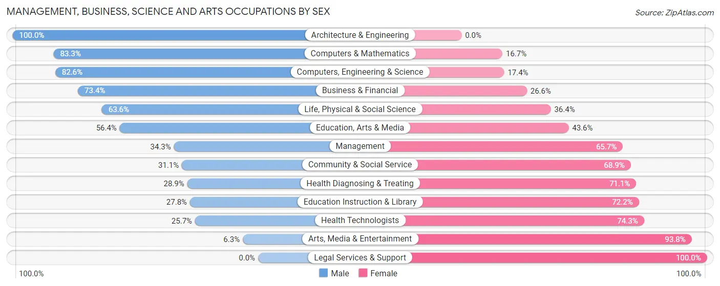 Management, Business, Science and Arts Occupations by Sex in Flushing