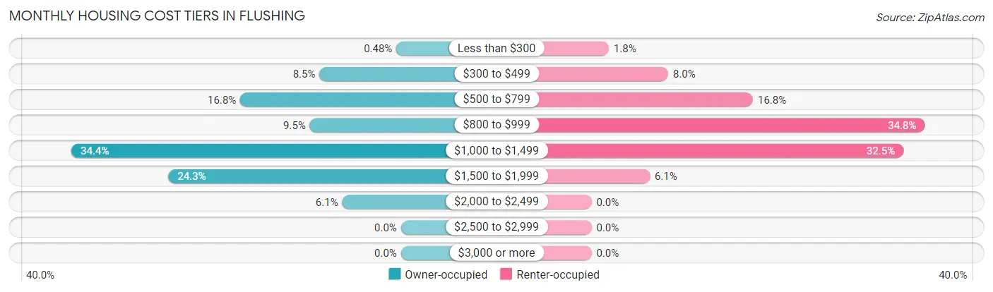 Monthly Housing Cost Tiers in Flushing