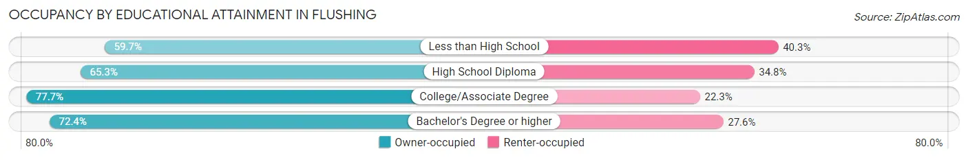 Occupancy by Educational Attainment in Flushing