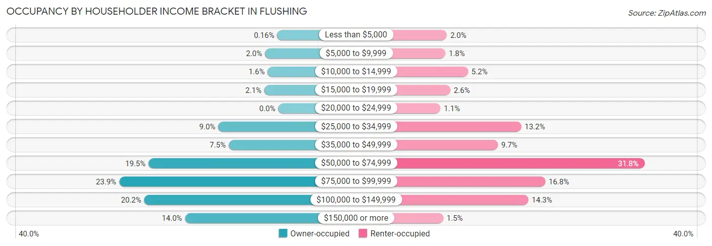 Occupancy by Householder Income Bracket in Flushing