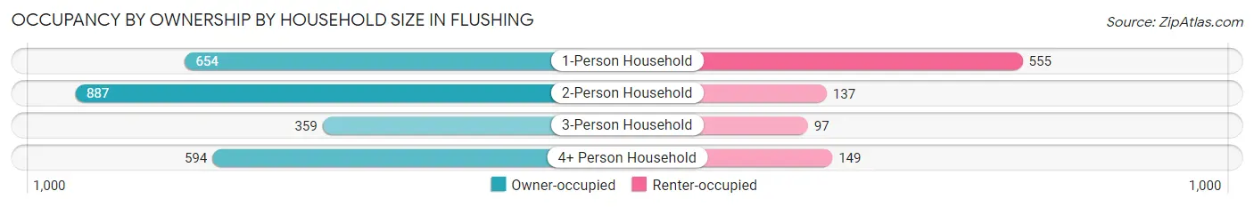 Occupancy by Ownership by Household Size in Flushing