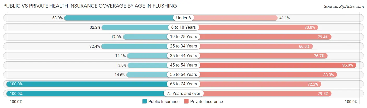 Public vs Private Health Insurance Coverage by Age in Flushing