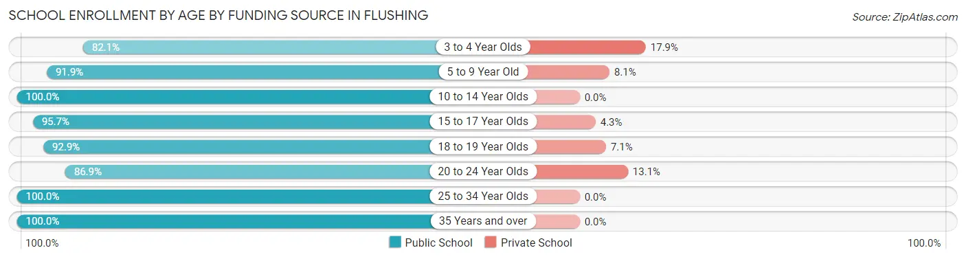 School Enrollment by Age by Funding Source in Flushing