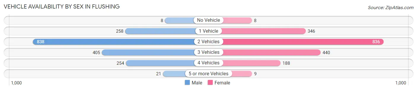 Vehicle Availability by Sex in Flushing