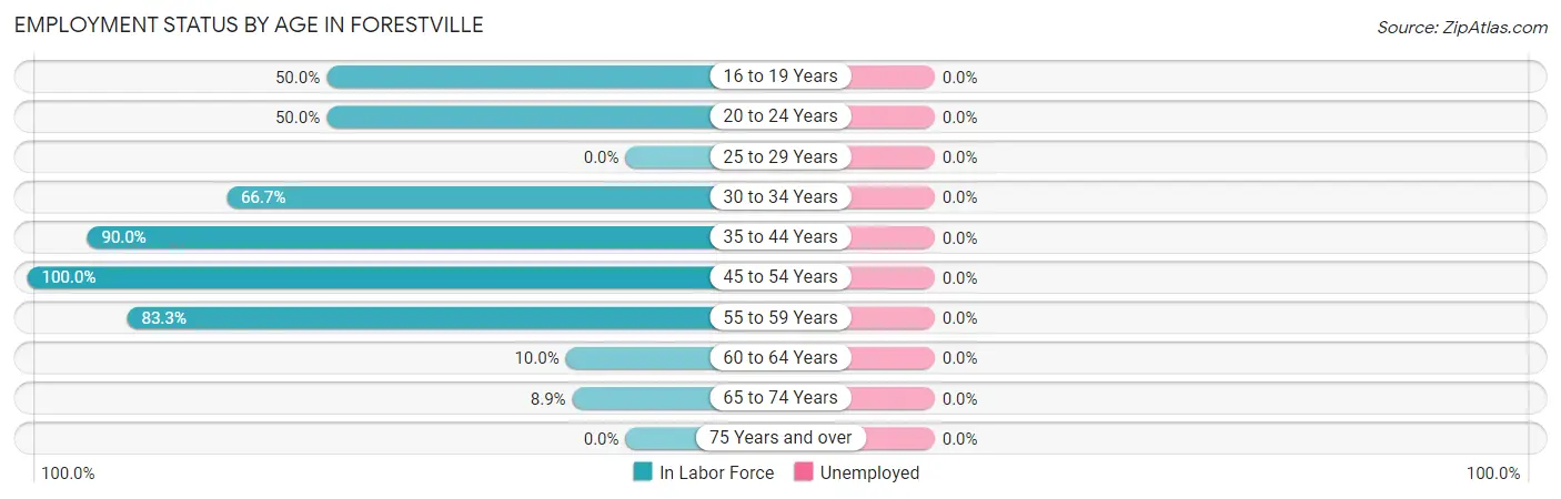 Employment Status by Age in Forestville