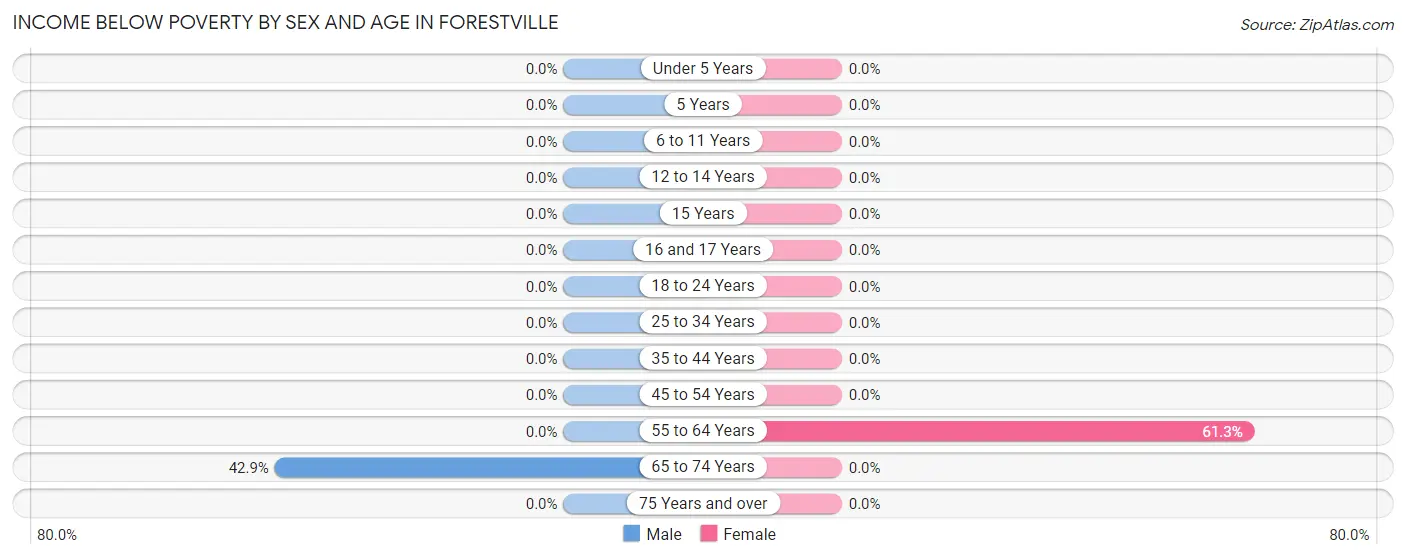 Income Below Poverty by Sex and Age in Forestville