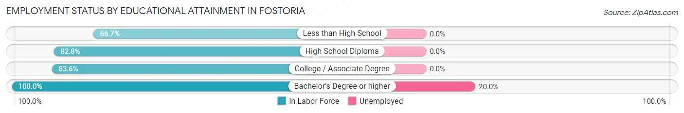 Employment Status by Educational Attainment in Fostoria