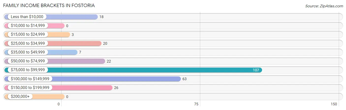 Family Income Brackets in Fostoria