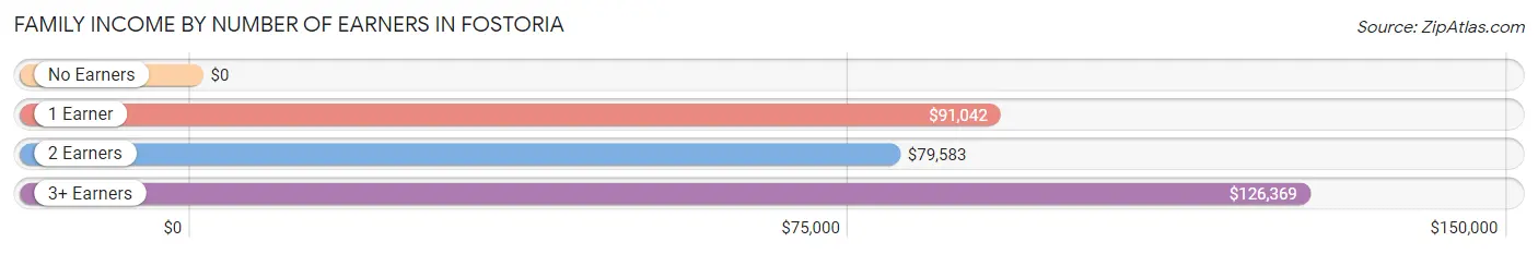 Family Income by Number of Earners in Fostoria