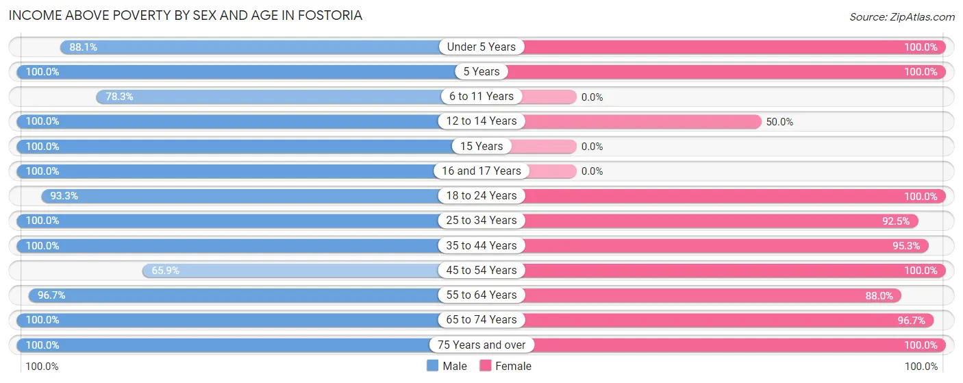 Income Above Poverty by Sex and Age in Fostoria